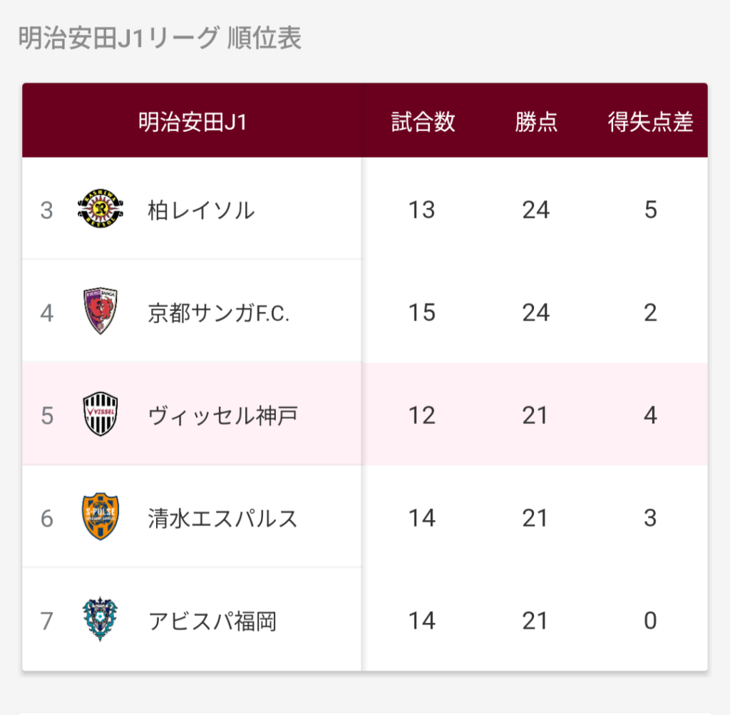 明治安田J1リーグ順位表:順位が5位まで上がりました!