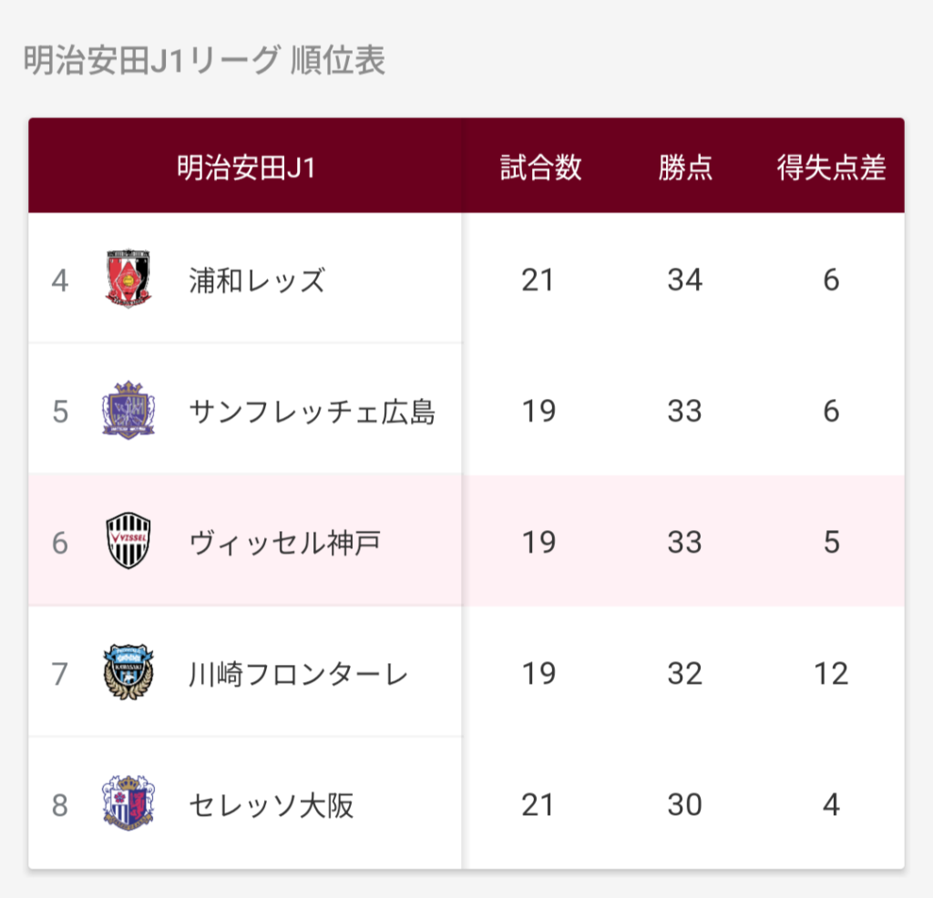 明治安田J1リーグ順位表