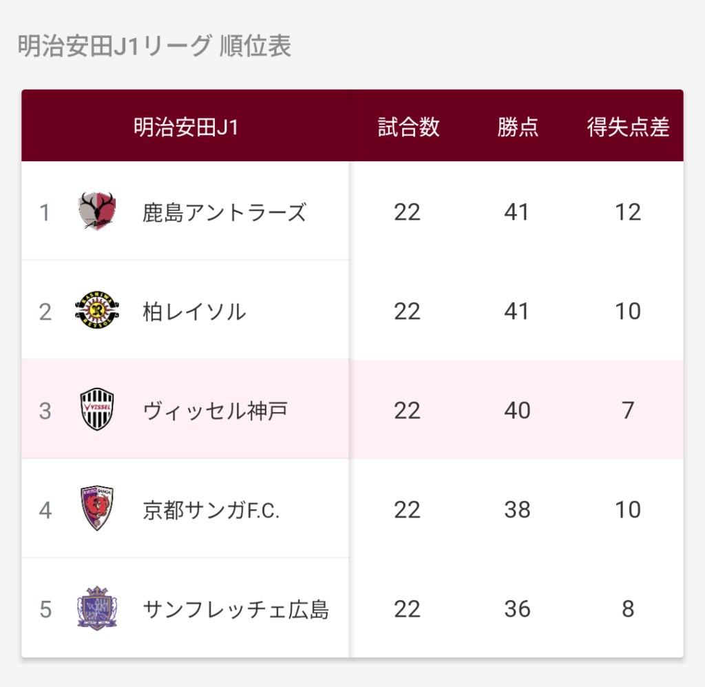 明治安田J1リーグ順位表
